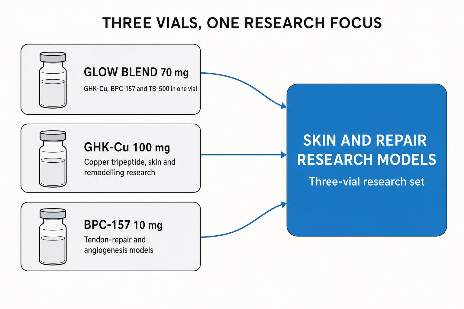 Glow Max Bundle three-vial skin research diagram