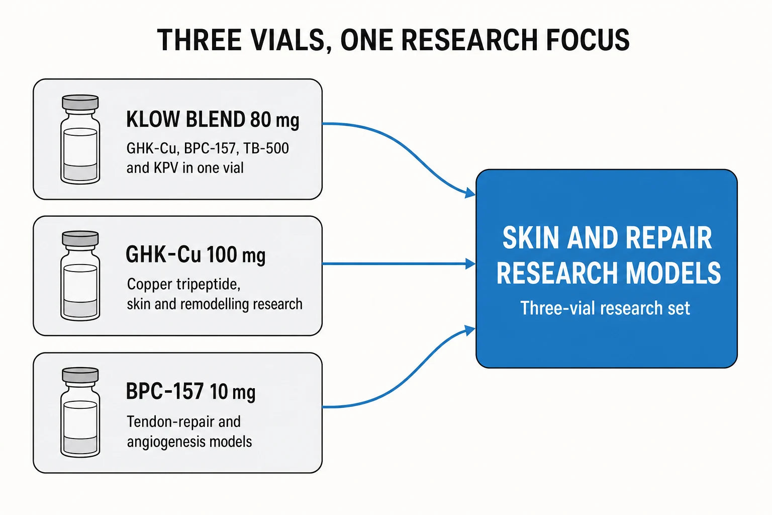 Klow Max Bundle three-vial skin research diagram