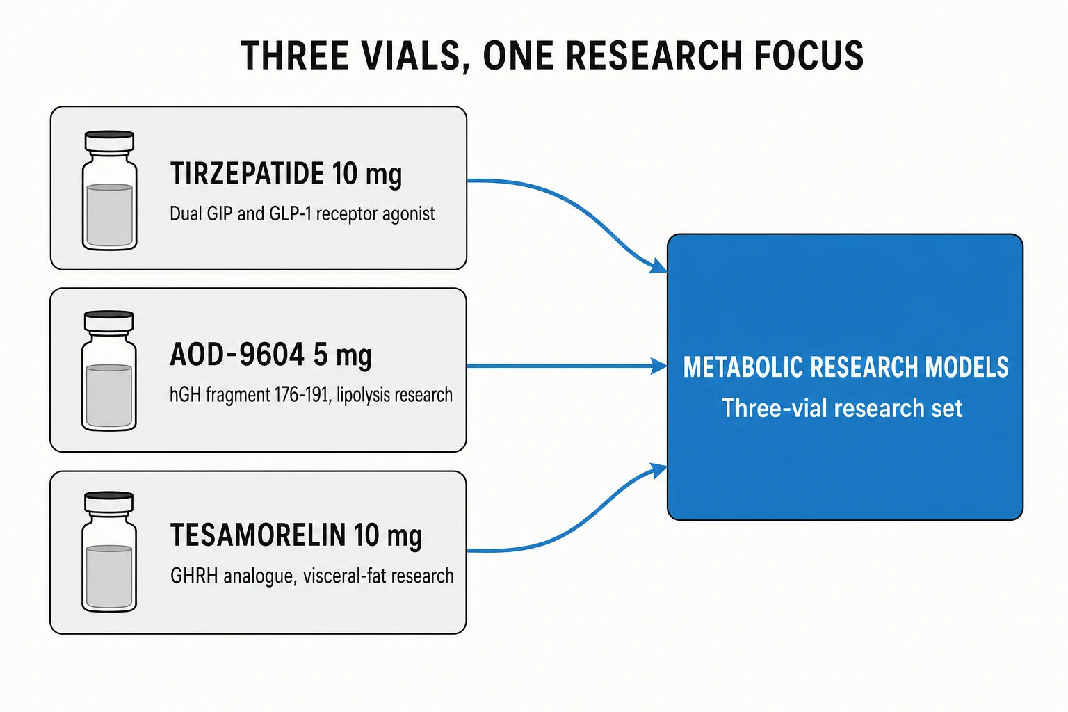 Metabolic Plus Bundle three-vial metabolic research diagram