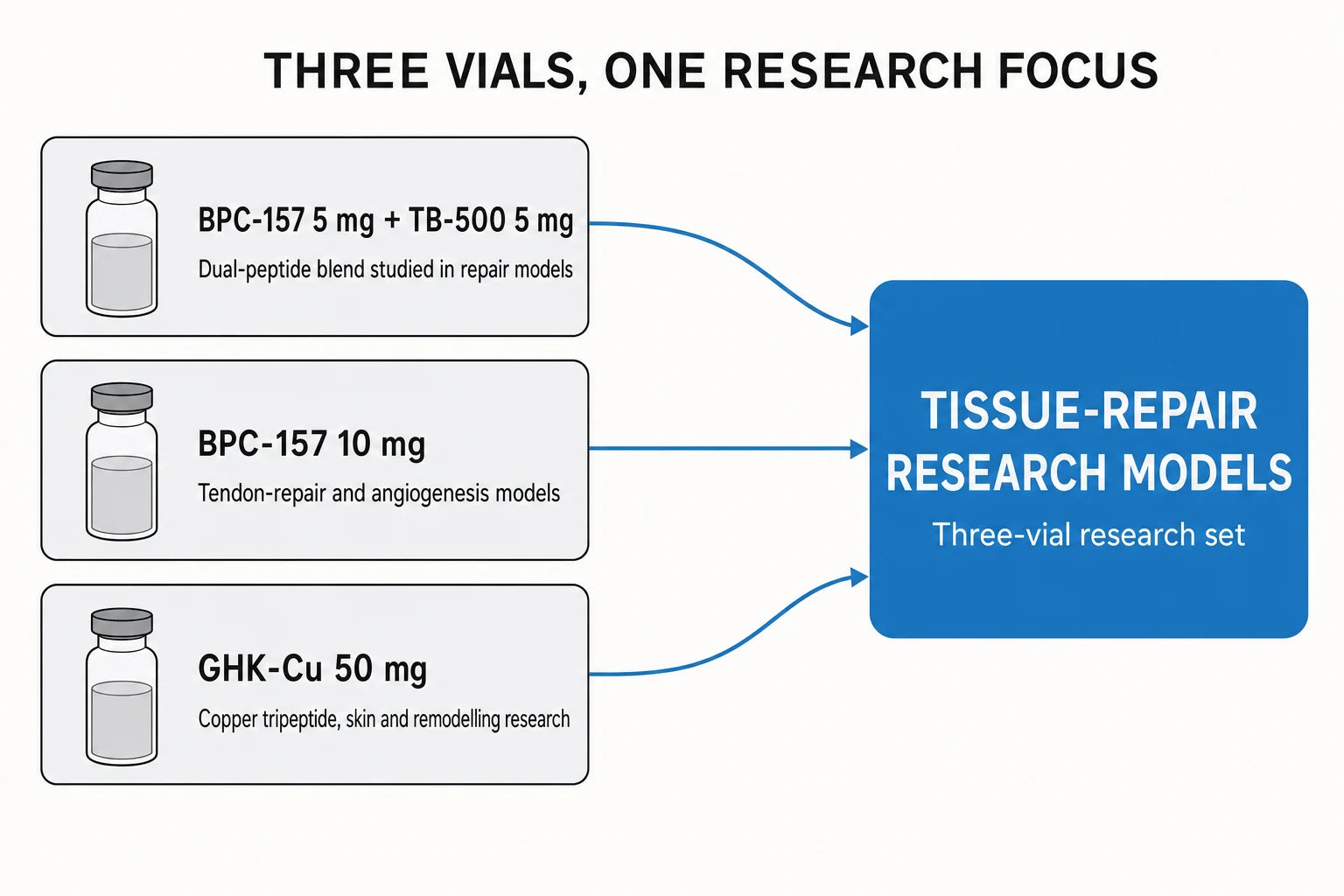 Rebuild Bundle three-vial tissue-repair research diagram