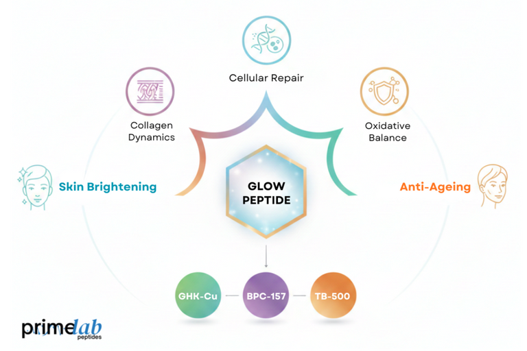 Why Does Science Support Glow Peptide for Skin Brightening and Anti-Aging?