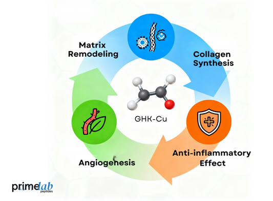 Could GHK-Cu Improve Outcomes in Chronic Non-Healing Wounds?