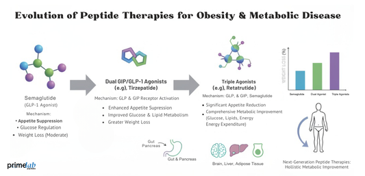 Semaglutide and Beyond: Exploring New Horizons in Peptide Therapy