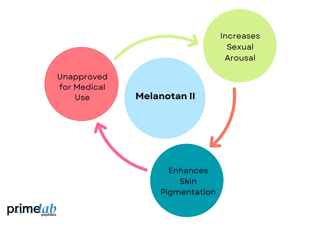 Could Melanotan II Play a Role in Treating Hypoactive Sexual Desire Disorder?