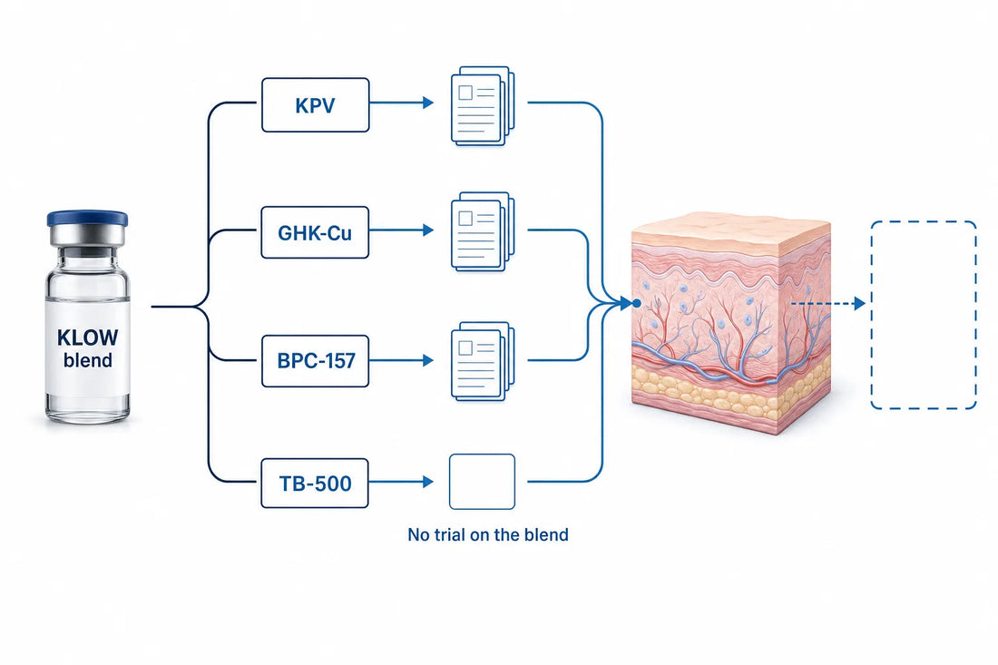 KLOW Peptide: No Clinical Trials on the Blend (2026) — diagram: KLOW blend, KPV, GHK-Cu, BPC-157