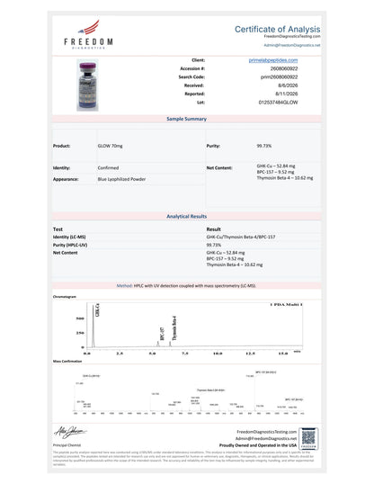 Certificate of Analysis — GLOW 70mg, Freedom Diagnostics, lot 012537484GLOW, 99.73% purity