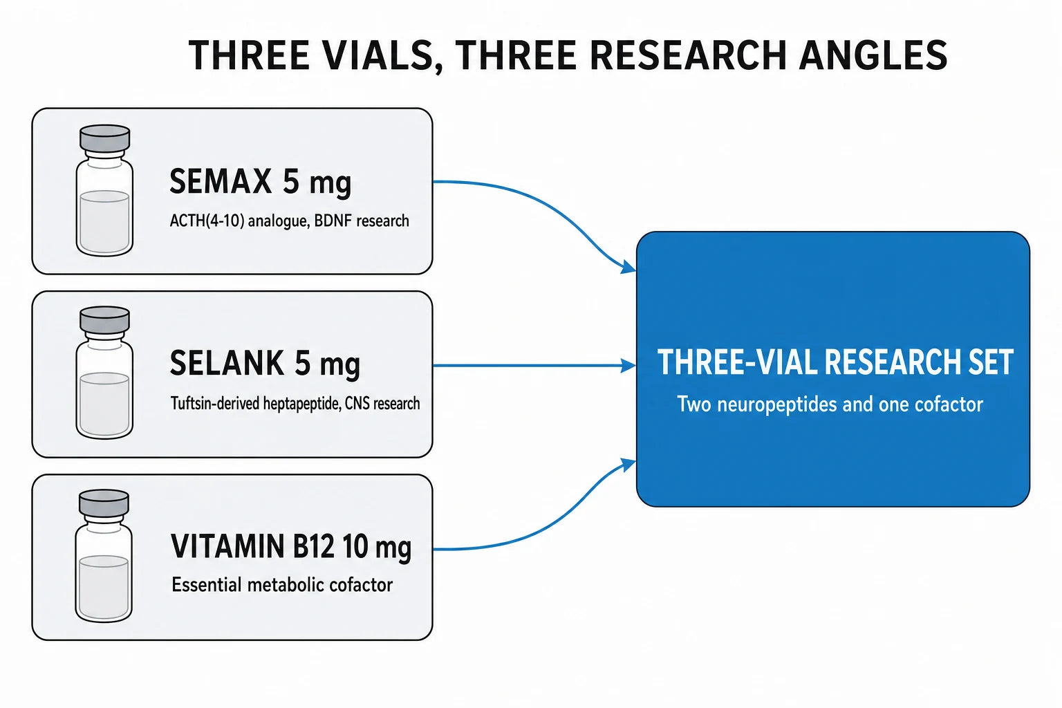 Clarity Bundle three-vial cognitive research diagram
