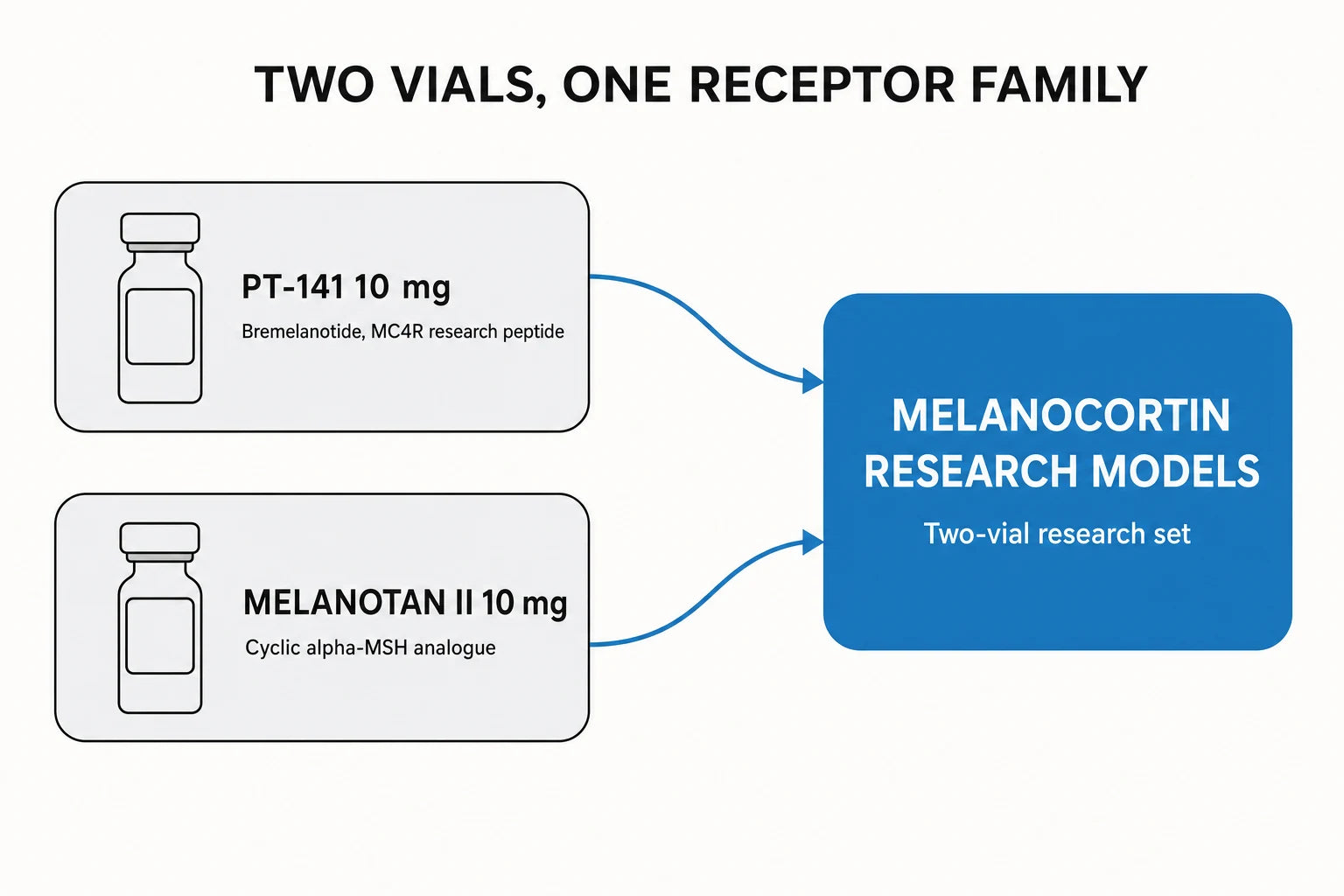 Heatwave Bundle two-vial melanocortin research diagram