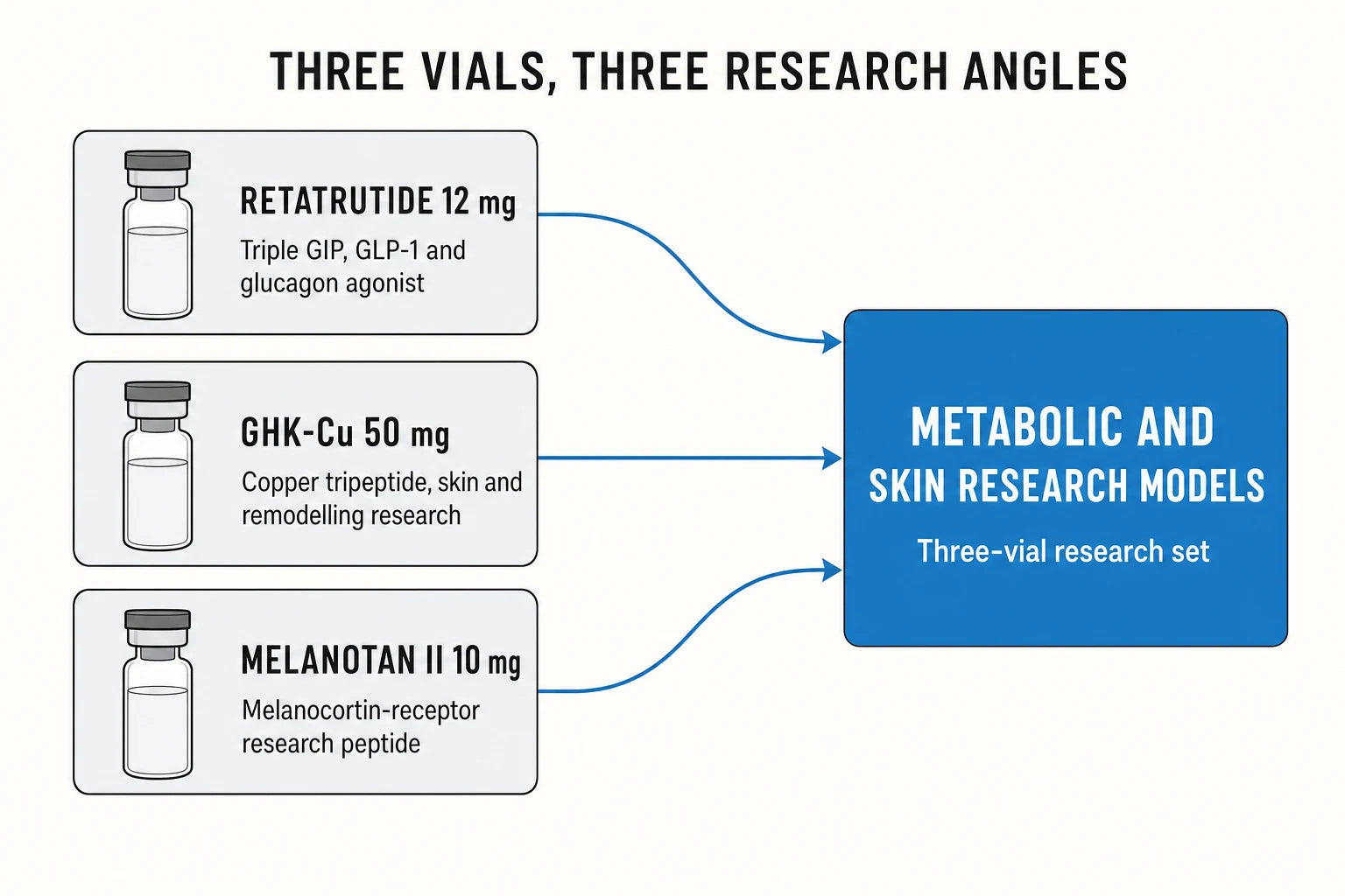 Reborn Bundle three-vial metabolic and skin research diagram