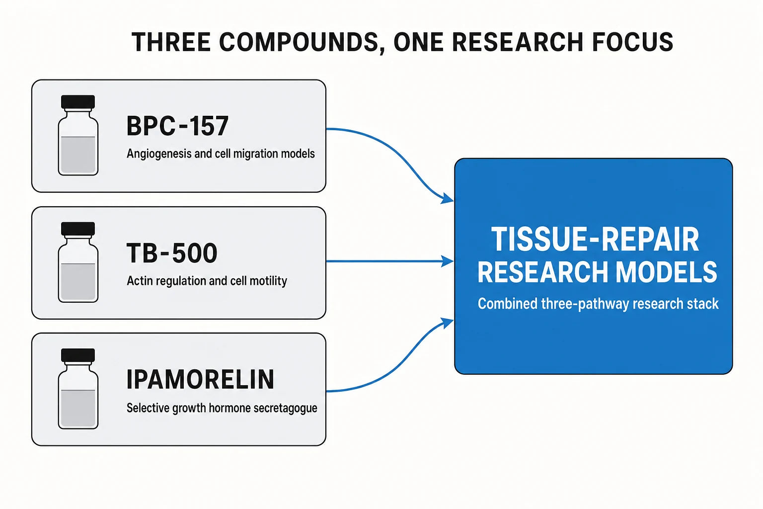 Wolverine Bundle three-pathway tissue-repair research diagram
