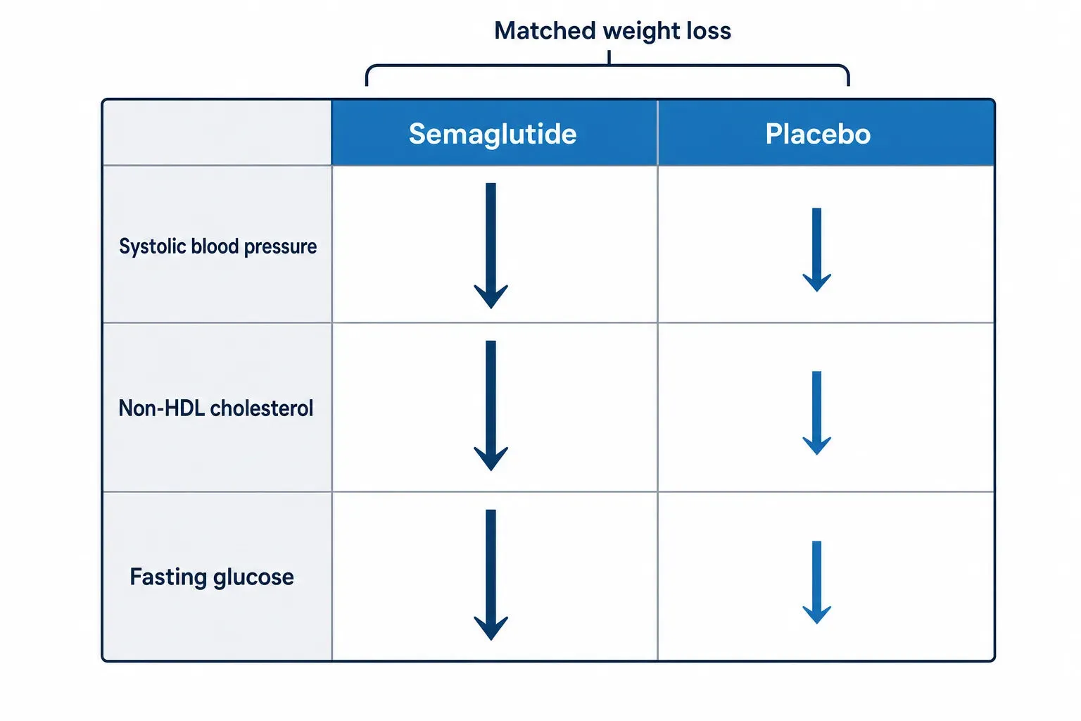 What cardiometabolic risk markers improve independently of achieved we — diagram: Matched weight loss, Semaglutide, Placebo, 