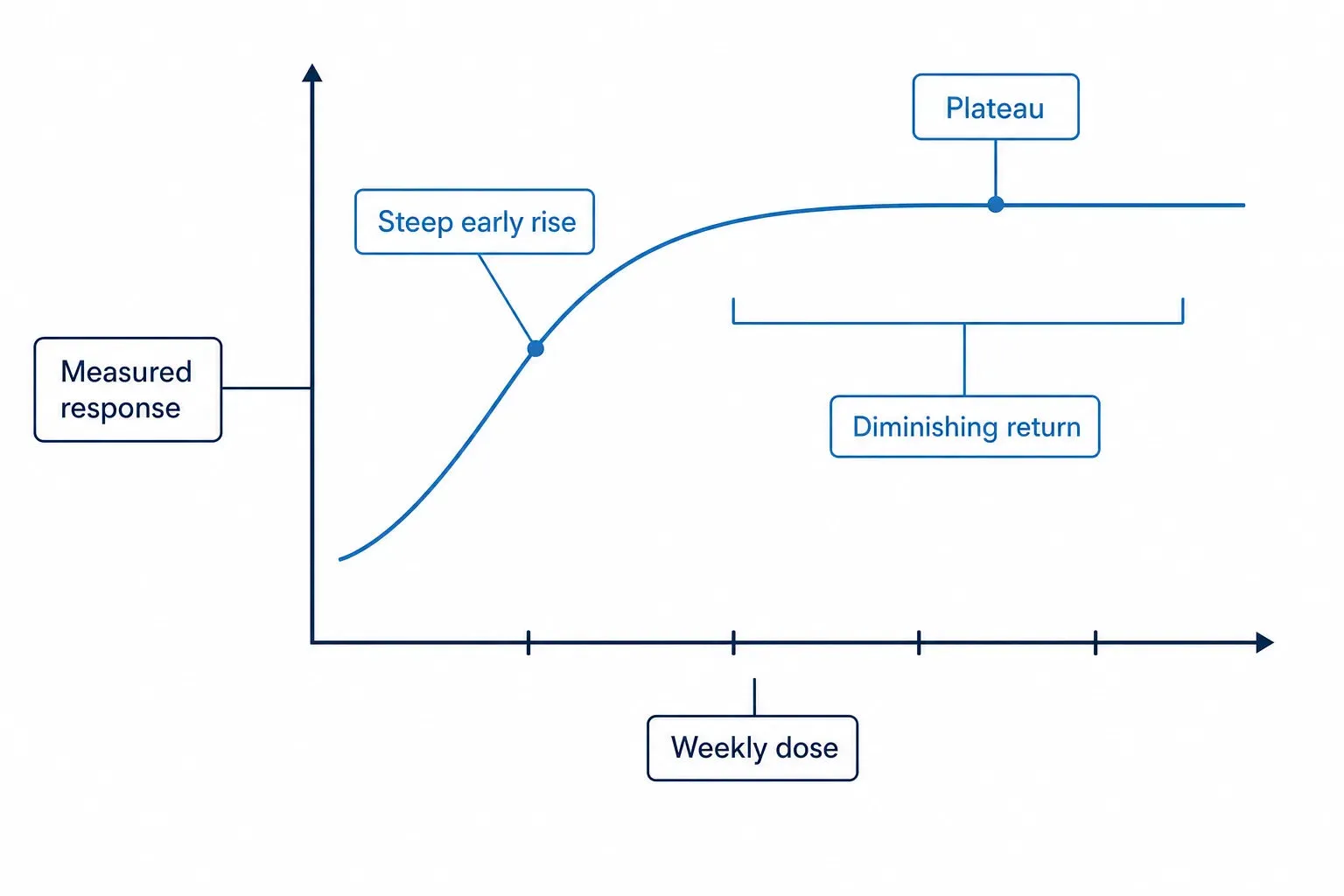 What the Dosing Data Still Does Not Answer — diagram: Weekly dose, Measured response, Steep early rise, Plateau